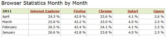 Web Browser Market Share