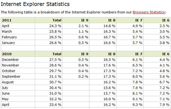 Internet Ecplorer Browser Stats